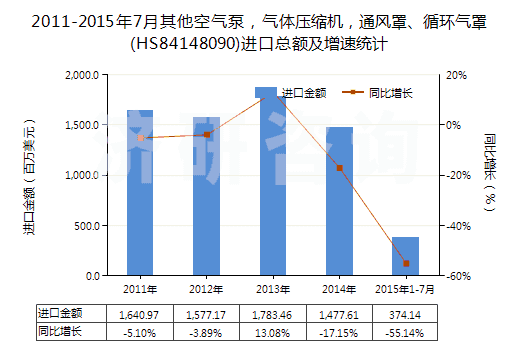 2011-2015年7月其他空氣泵，氣體壓縮機(jī)，通風(fēng)罩、循環(huán)氣罩(HS84148090)進(jìn)口總額及增速統(tǒng)計(jì)